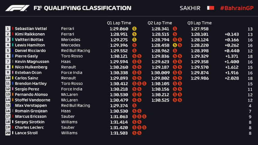 F1: Fetelu pol u Bahreinu!