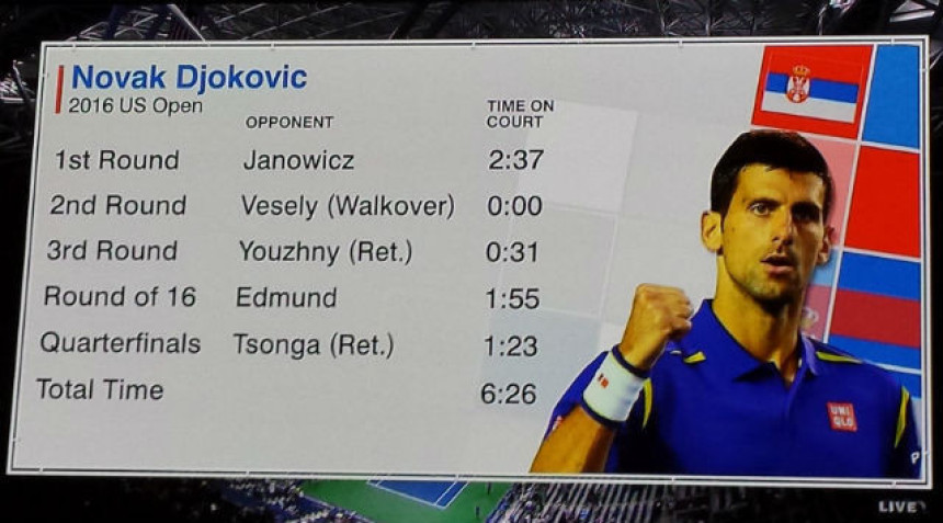 Mora da je neki rekord: Đoković do polufinala za manje od šest i po sati!