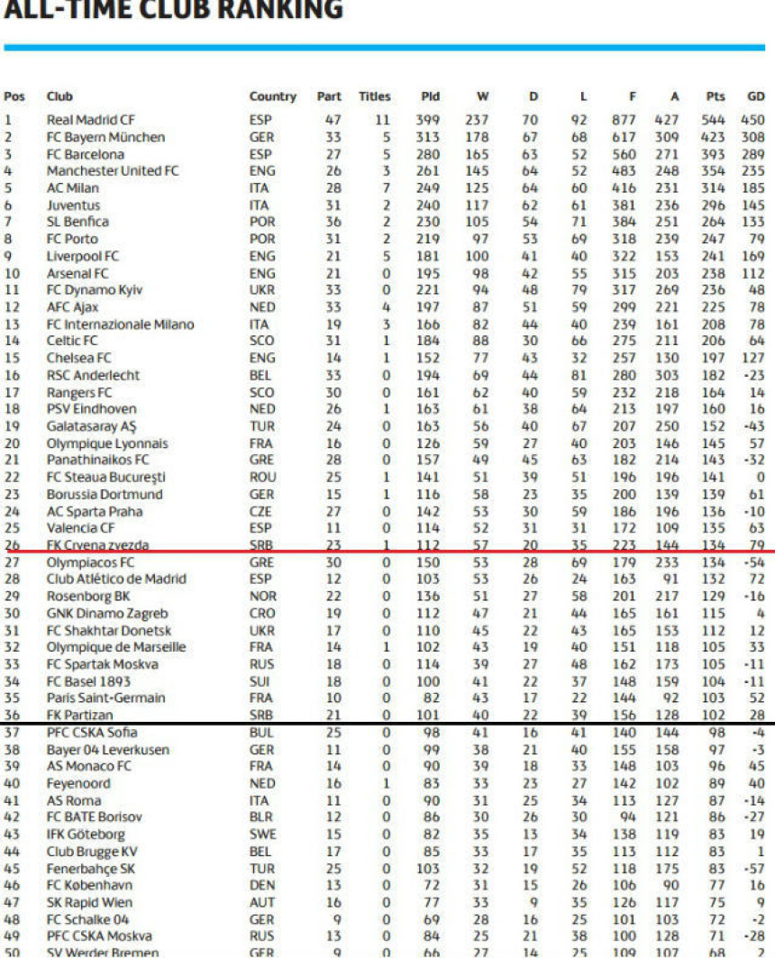 UEFA objavila vječnu tabelu Lige šampiona...