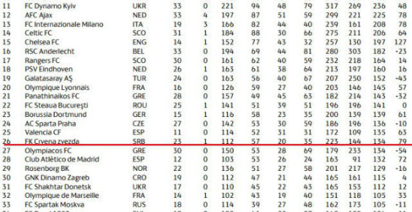 UEFA objavila vječnu tabelu Lige šampiona...