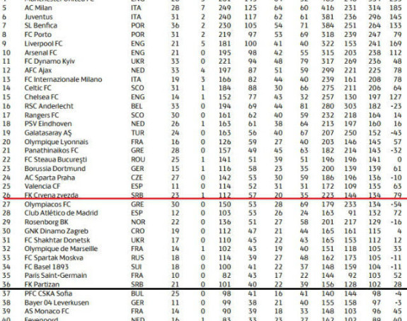 UEFA objavila vječnu tabelu Lige šampiona...