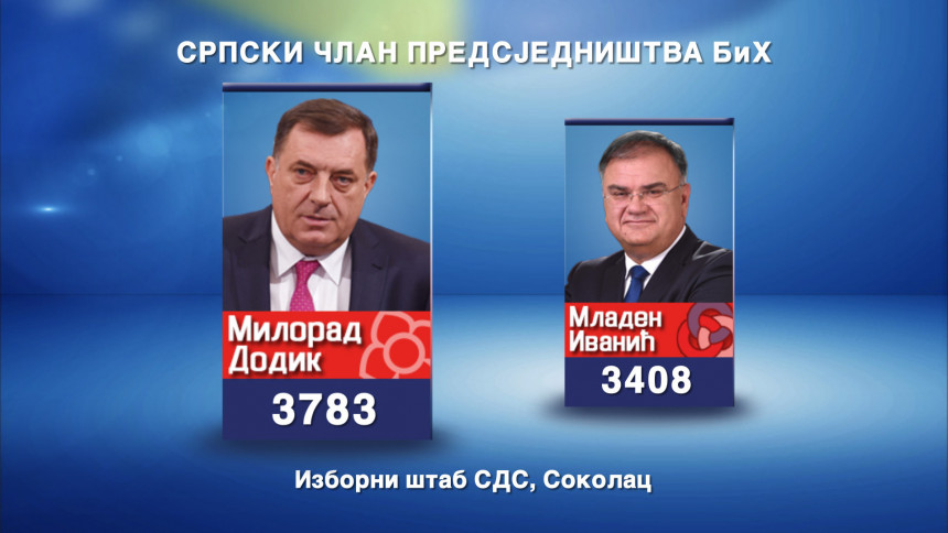 Dodik pobijedio na Sokocu 