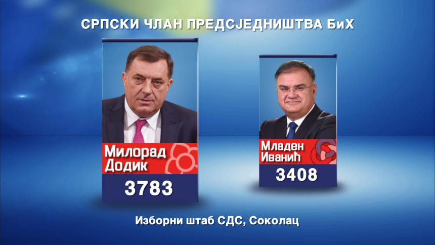 Dodik pobijedio na Sokocu