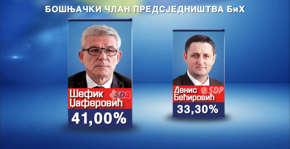 Džaferović vodi u Federaciji BiH