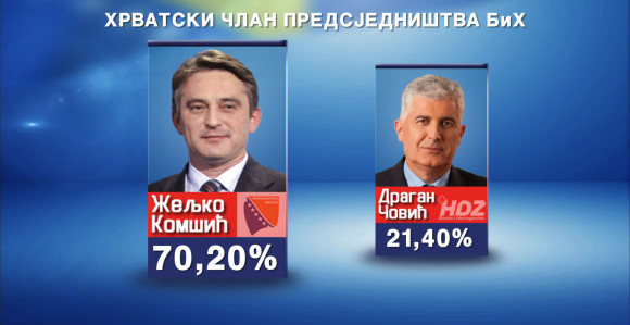 Komšić u prednosti nad Čovićem 