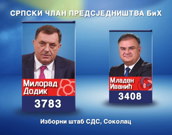 Dodik pobijedio na Sokocu 