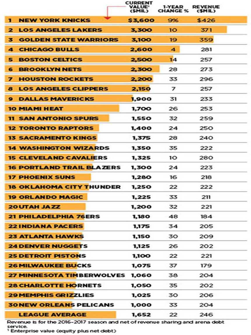 Svaka franšiza u NBA vredi najmanje milijardu dolara!