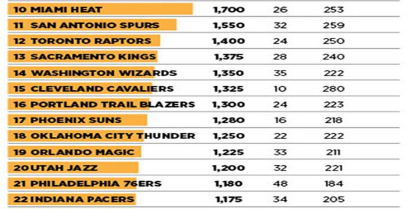 Svaka franšiza u NBA vredi najmanje milijardu dolara!