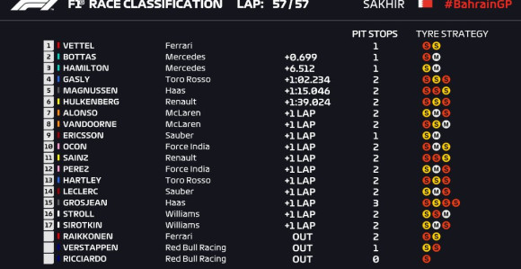 F1: Fetel pobijedio i u Bahreinu!