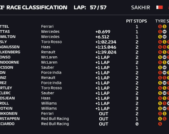 F1: Fetel pobijedio i u Bahreinu!