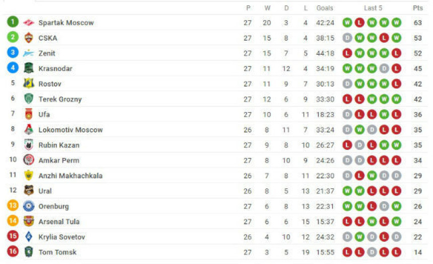 Gavarit Moskva: Spartak je šampion Rusije!