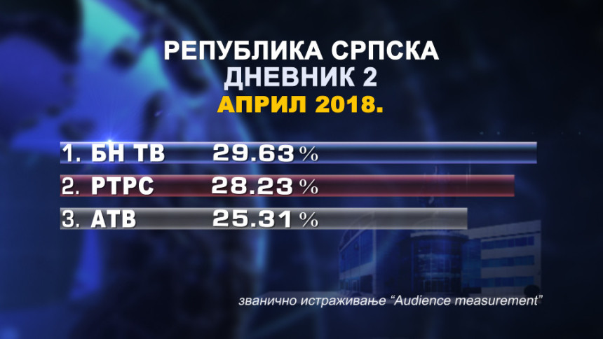 Najgledaniji TV Dnevnik u Srpskoj!