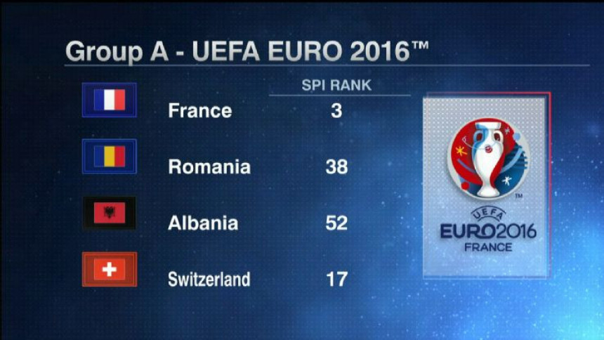 Analiza, EP - predstavljamo... Grupa A: Imaju li ''Pijetlovi'' iks faktor, a Rumuni snage?!
