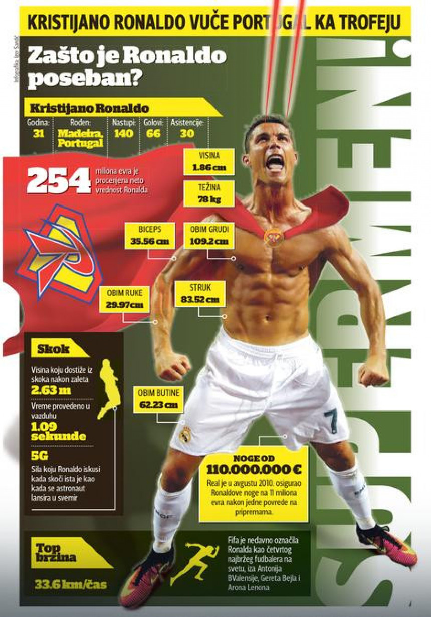 Zašto je Ronaldo poseban?! Kristijano i noge od 110.000.000 evra!