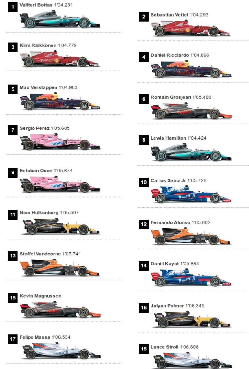 F1: Botasu pol pozicija, Hamilton zbog kazne osmi!