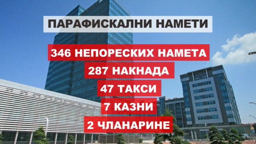 Оптерећени са 346 непореских намета