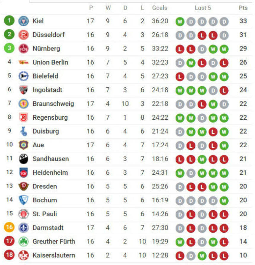 Cvajta: Kil po sistemu „zrno po zrno“ - Bundes!