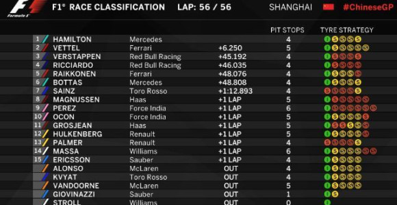 F1: Hamilton suvereno do petog trijumfa u Šangaju!