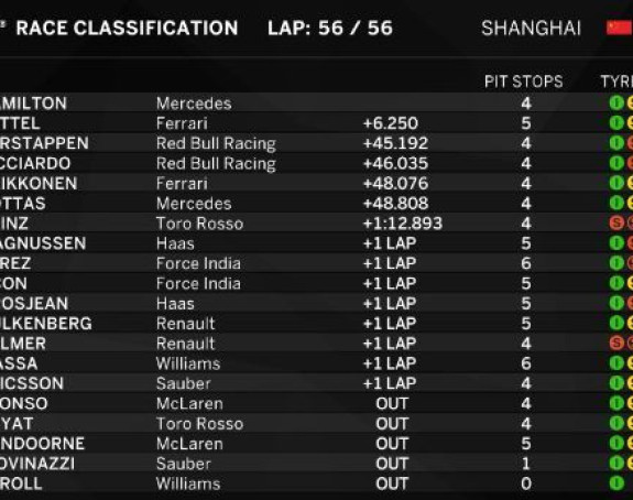 F1: Hamilton suvereno do petog trijumfa u Šangaju!