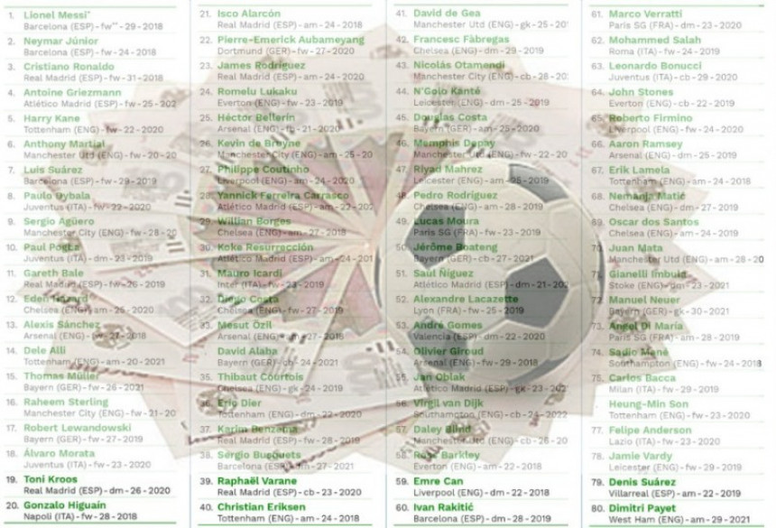 Stručna analiza: Ovo je lista 100 najvrijednijih fudbalera na planeti! I dalje samo jedan Srbin na listi!