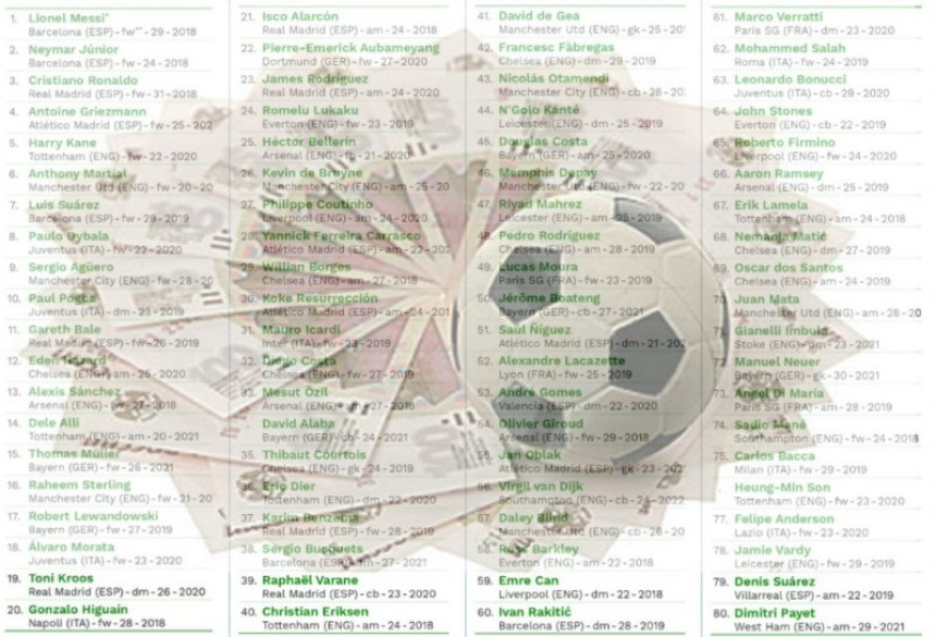 Стручна анализа: Ово је листа 100 највриједнијих фудбалера на планети! И даље само један Србин на листи!