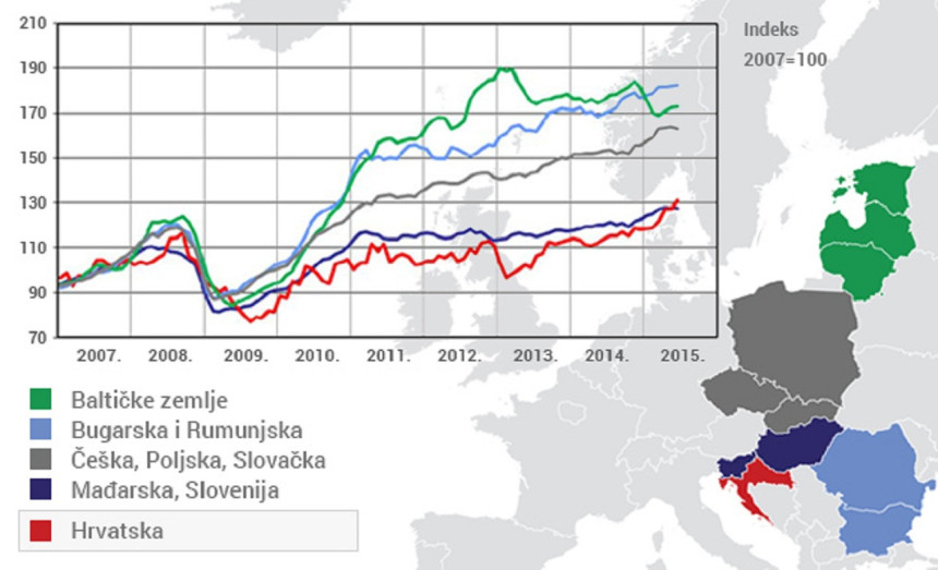 Hrvatska najzaostalija država Evropske Unije