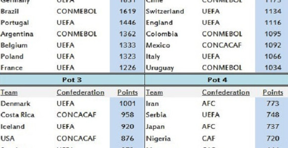 Ух, паклен жреб за Мундијал: Србија у четвртом шеширу!