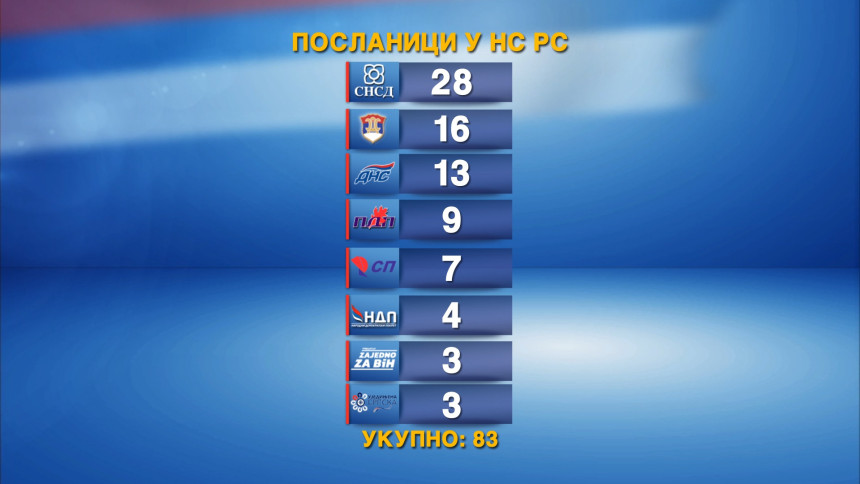 Ко су нови посланици у НСРС?