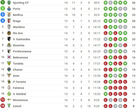 POR: Benfika i Sporting sigurni!