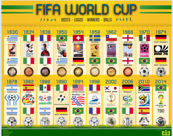 Analiza - Svjetska fudbalska prvenstva kroz istoriju: A počelo je sa samo 13...!