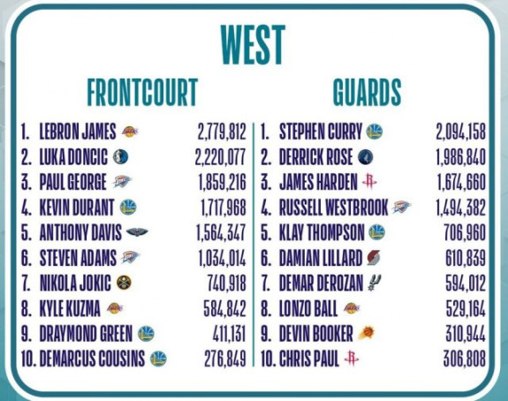 Ol-star: Samo Lebron ispred Dončića, Jokić 7. "visoki"!