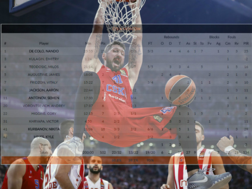 Video: CSKA prevazišao sebe - statistika iz snova protiv Crvene zvezde!