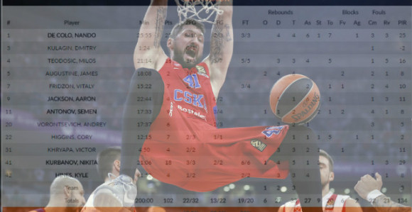 Video: CSKA prevazišao sebe - statistika iz snova protiv Crvene zvezde!