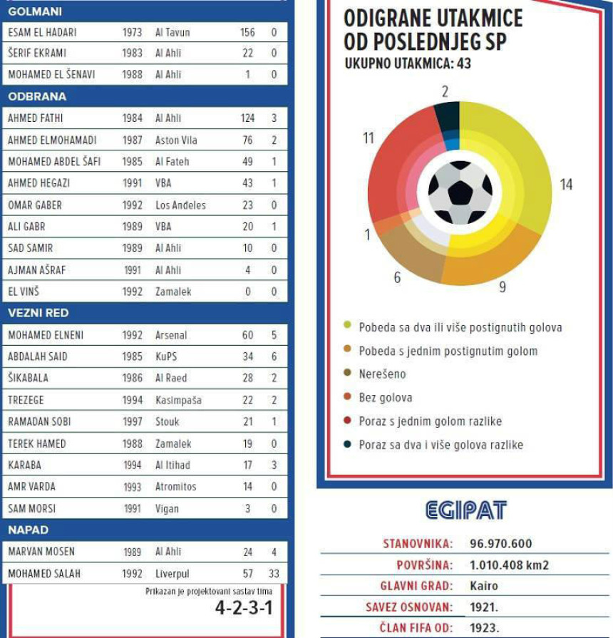 SP - predstavljamo, Egipat: Salah je veliki i ranjen!