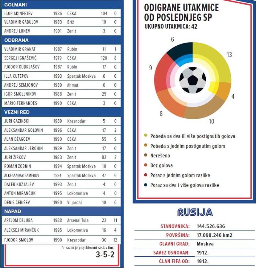 SP - predstavljamo, Rusija: (Ne)realne ambicije...