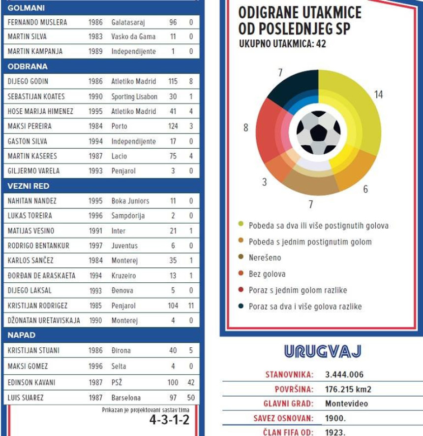 SP - predstavljamo, Urugvaj: Vječiti favorit iz sijenke...