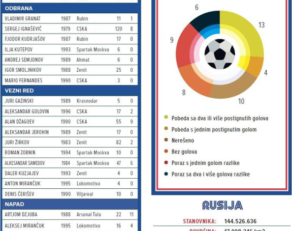SP - predstavljamo, Rusija: (Ne)realne ambicije...
