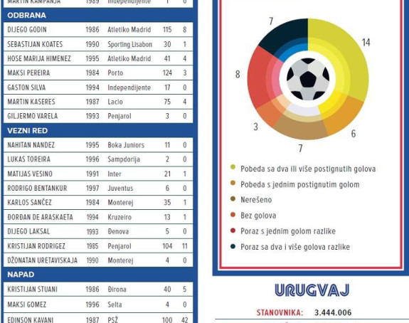 SP - predstavljamo, Urugvaj: Vječiti favorit iz sijenke...