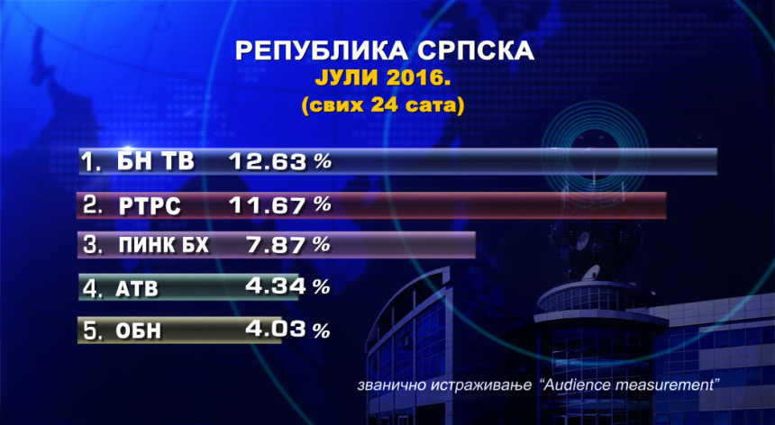 BN TV i tokom jula najgledanija u Srpskoj