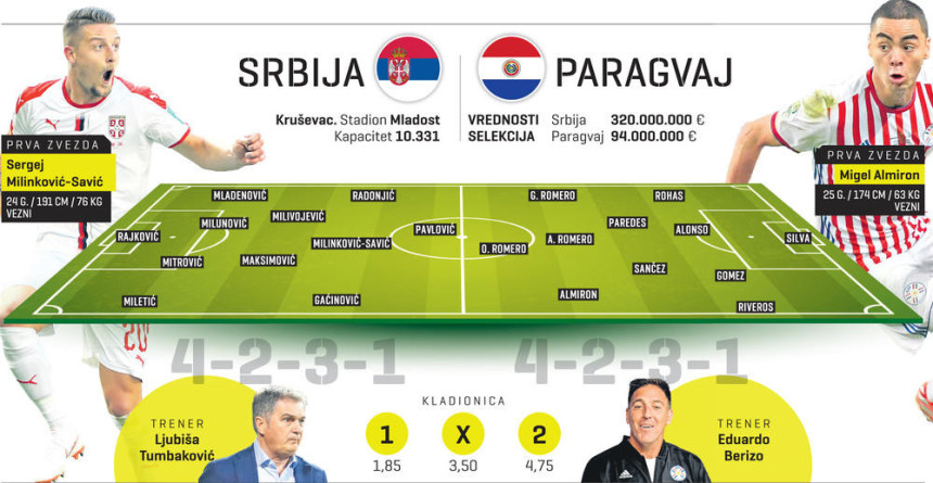 Tumbina prva audicija: Srbija - Paragvaj...