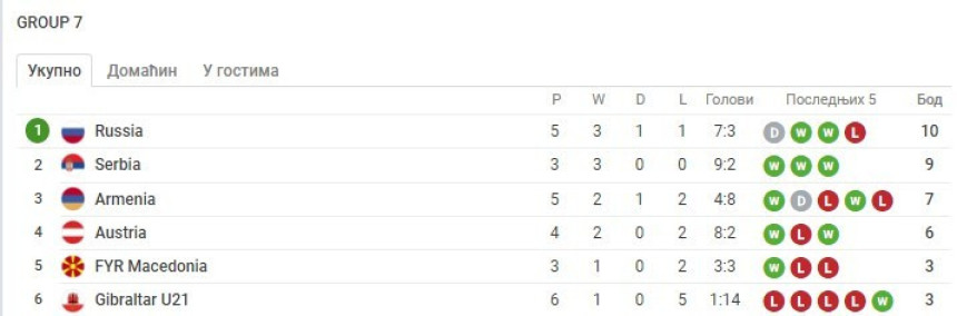 EP do 21: Kako bez Žileta, Radonje i Gruje?