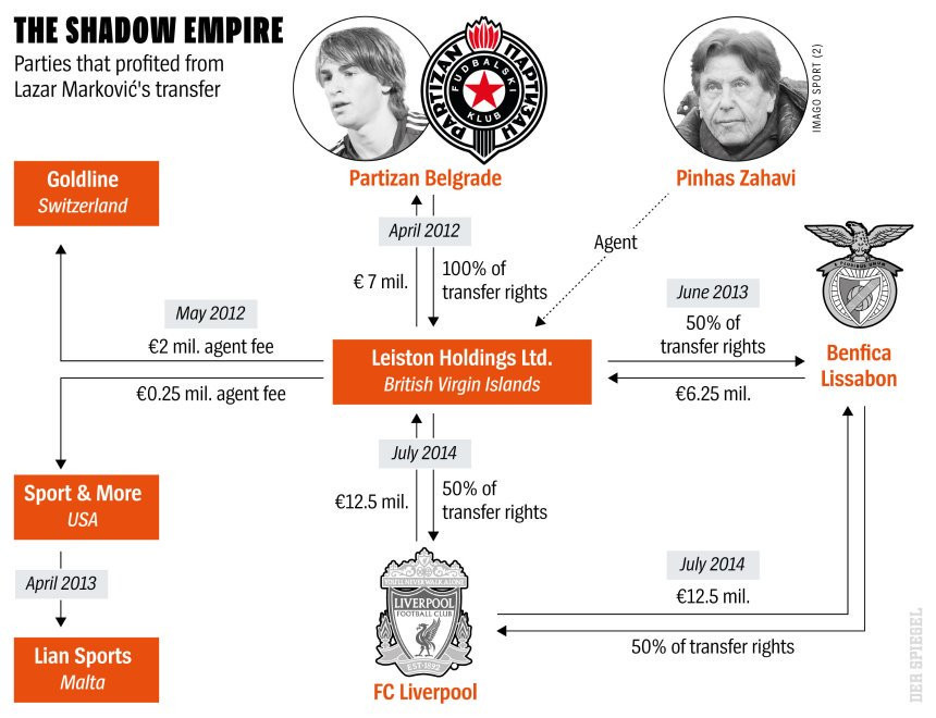 "Football Leaks": Zahavi, Karibi, Partizan i Marković!