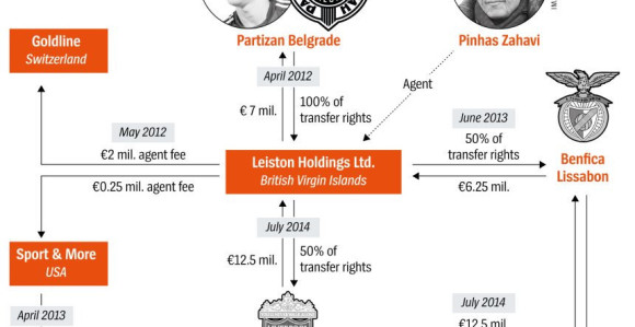 "Football Leaks": Zahavi, Karibi, Partizan i Marković!