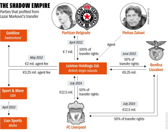 "Football Leaks": Zahavi, Karibi, Partizan i Marković!
