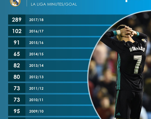 Analiza: Ronaldo je "pao", hoće li ustati?