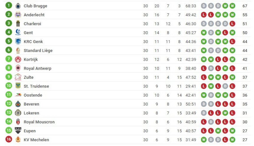 BEL: Tužan dan za belgijski fudbal!