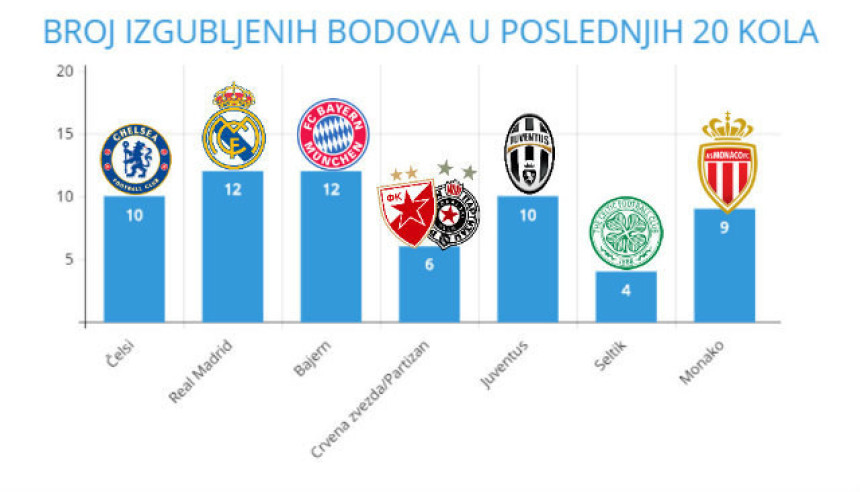Анализа: Непријатно је колико највећим српским клубовима добро иде...!