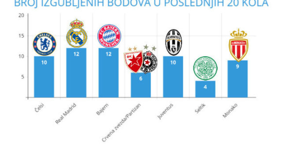 Analiza: Neprijatno je koliko najvećim srpskim klubovima dobro ide...!