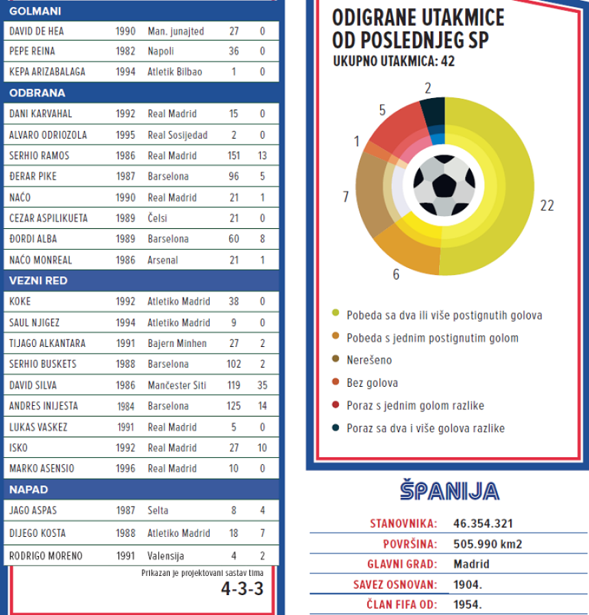 SP, predstavljamo - Španija: Posljednji osvajački nalet ove Furije!