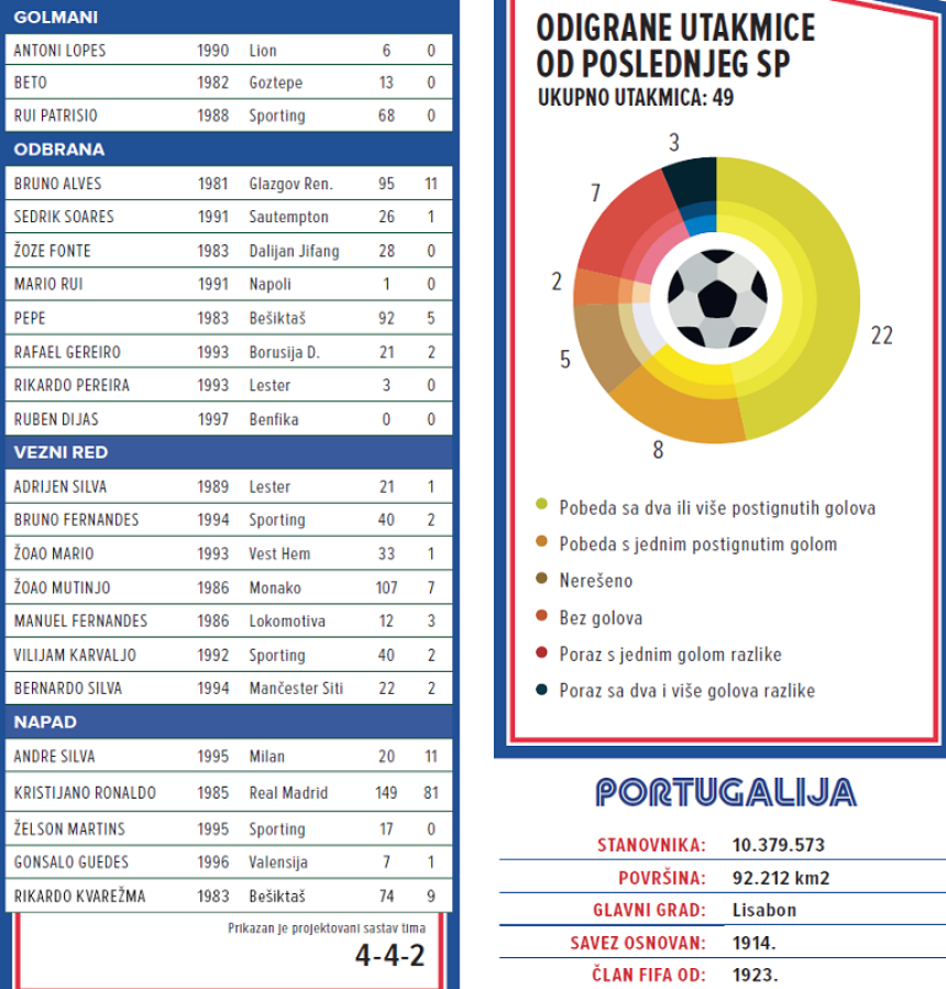 СП, представљамо - Португал: Не зависе само од Роналда!